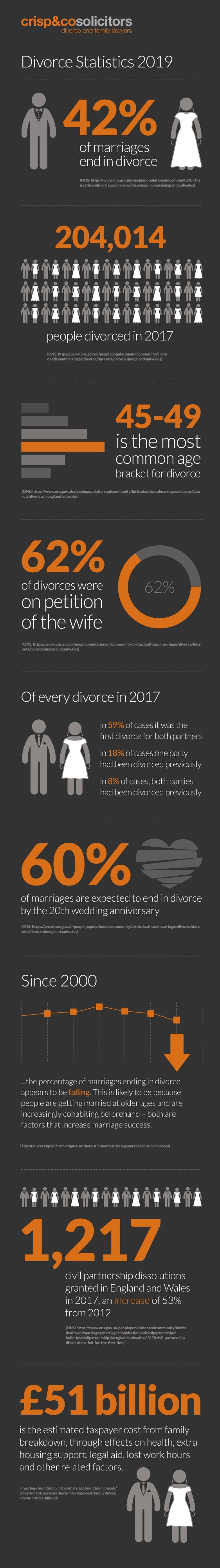 Divorce Statistics Uk Crisp And Co 4809